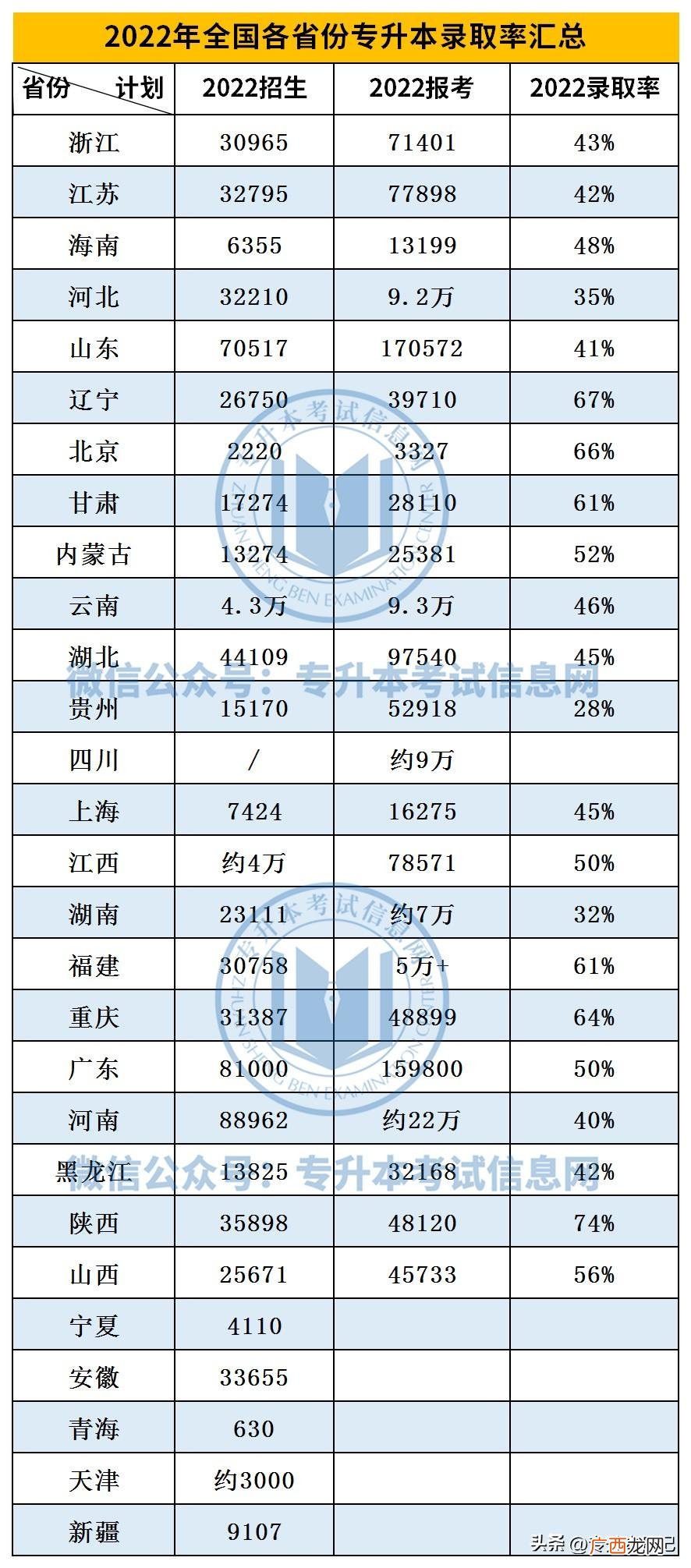 全国专升本录取率约50% 全国各地专升本录取率