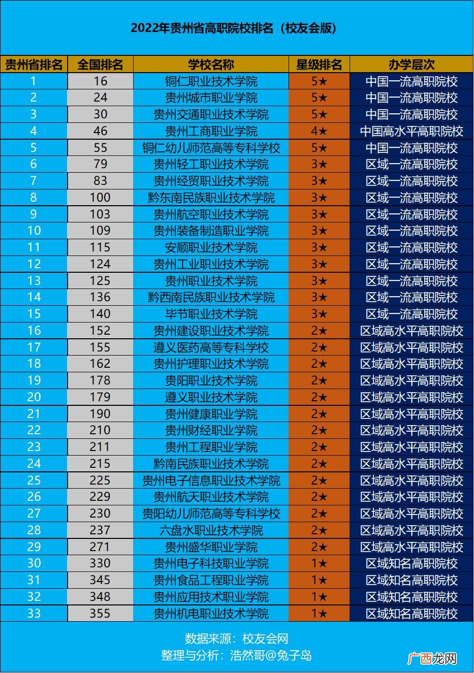 2022年贵州省高职院校排名出炉 贵州大专学校推荐