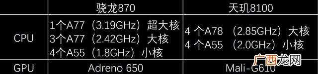 骁龙870与天玑8100哪个好 骁龙870安兔兔跑分