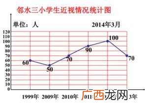 常用的统计图有哪几种