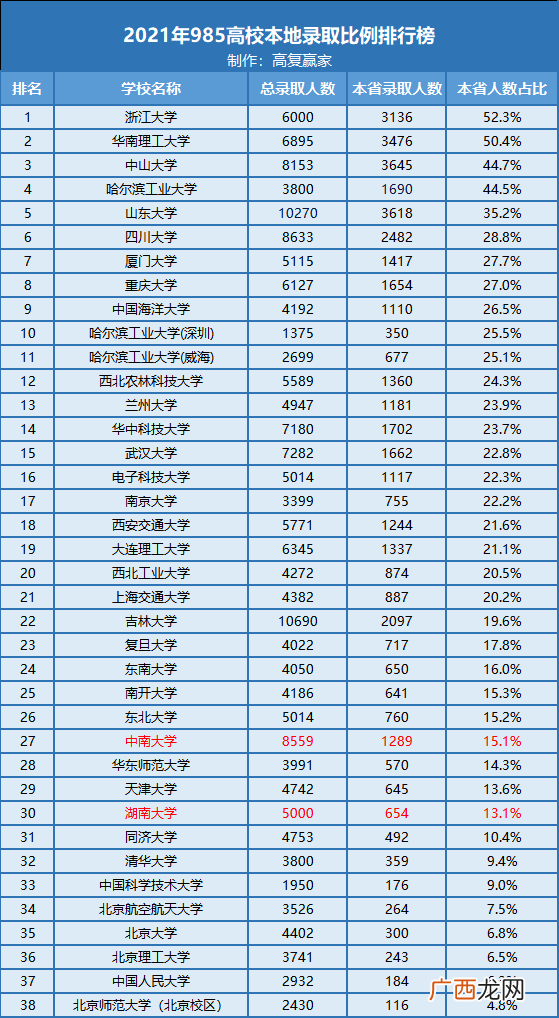 湖南三所985学校名单及录取情况 湖南有几个985学校