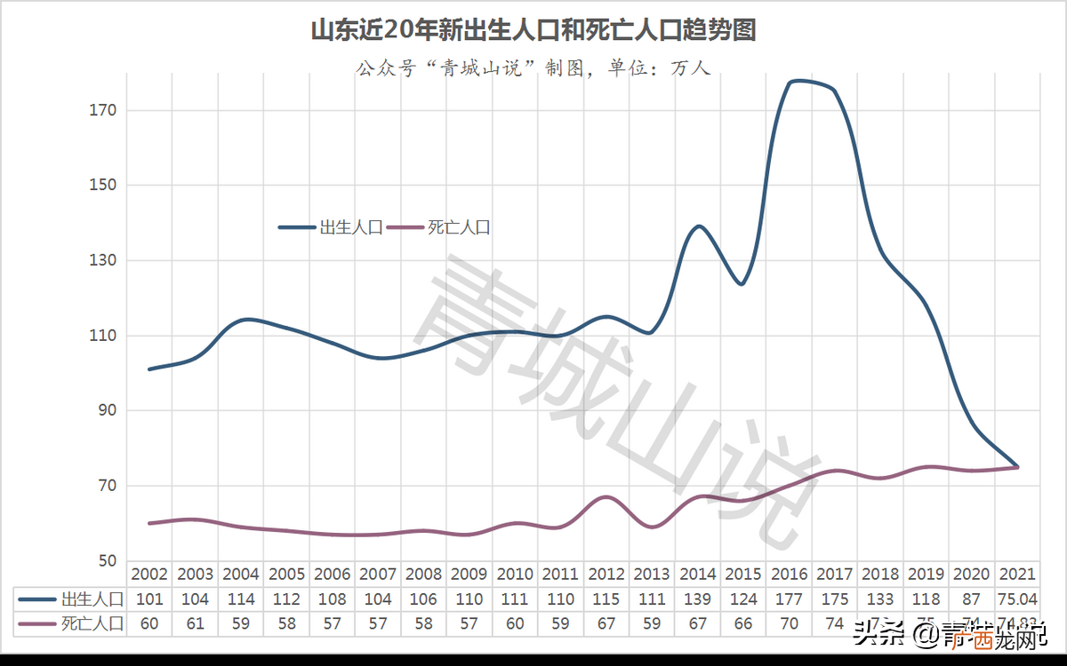 山东发布2021人口迎来重大转折点 山东多少人口数量