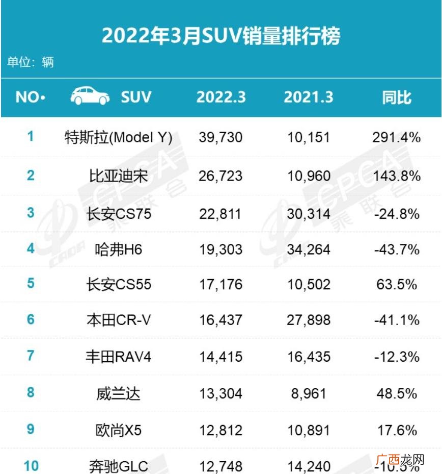 2022年suv汽车销量前十名 suv销量排行榜