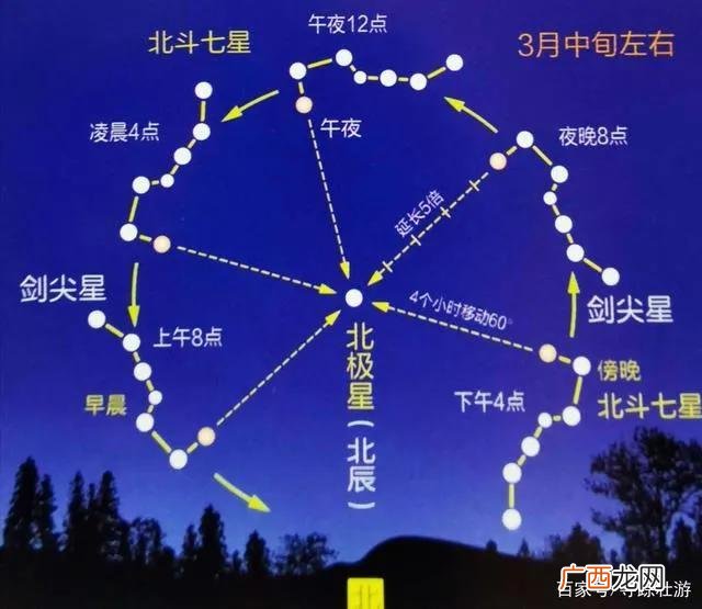 北斗七星怎么辨别方向和四季 北斗七星怎么辨别方向