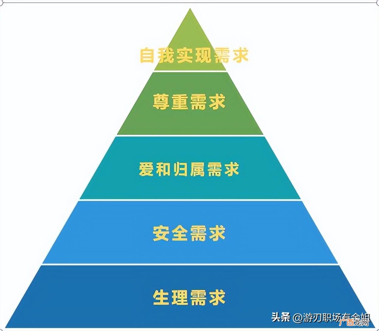 五大层次需求理论分别讲的是什么 简述马斯洛需求层次理论