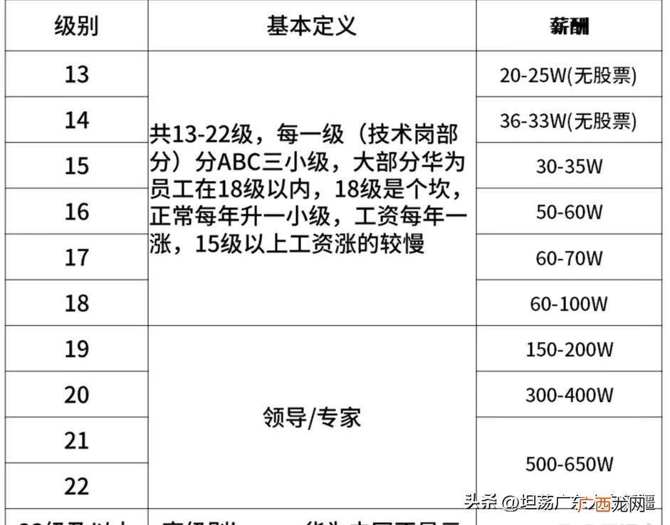 华为员工工资表 华为工资级别档次表