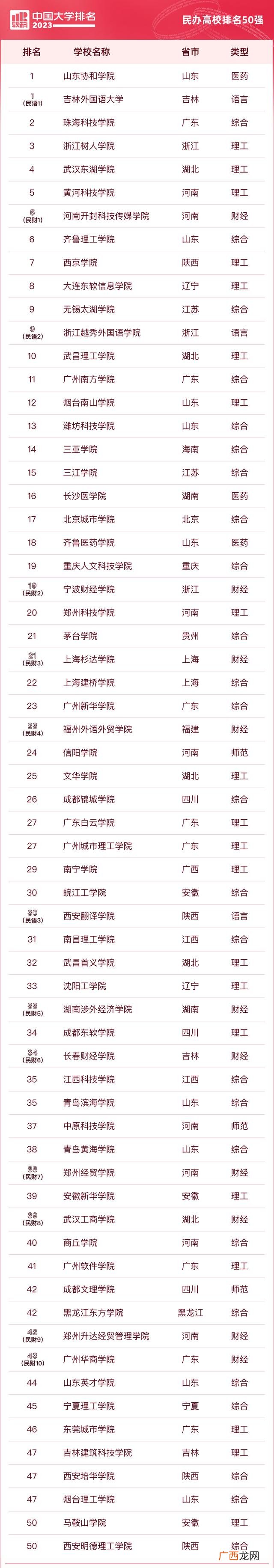 中国民办高校50强最新排行一览 全国民办大学排名