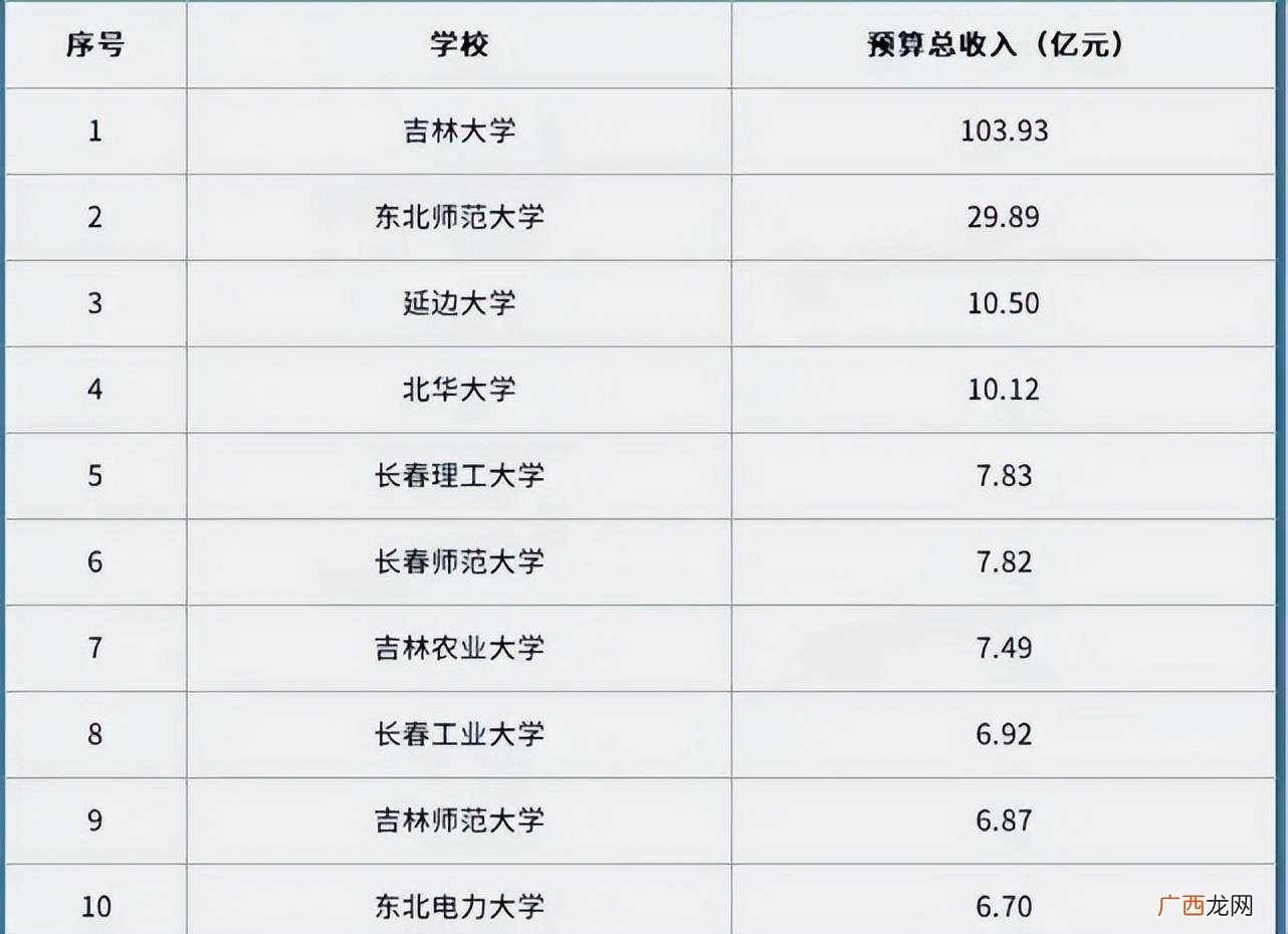 吉林省哪所高校最有钱？ 吉林省大学经费排名