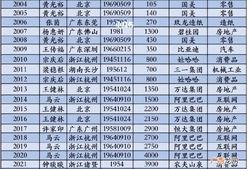 十位历届中国首富简介 2021中国富豪榜排名名单