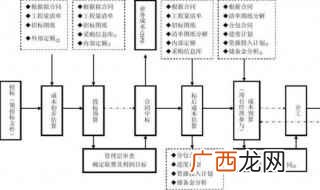 消除生产过程中的成本浪费、消除不增值 成本控制的六大方法