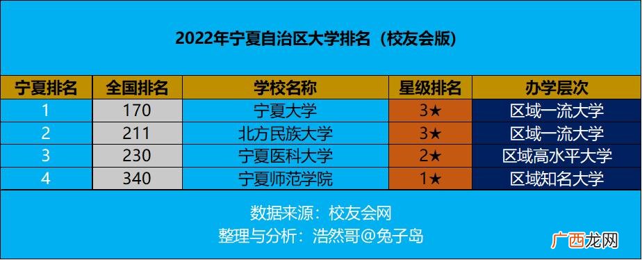 宁夏有211和985大学吗 宁夏的大学有哪些