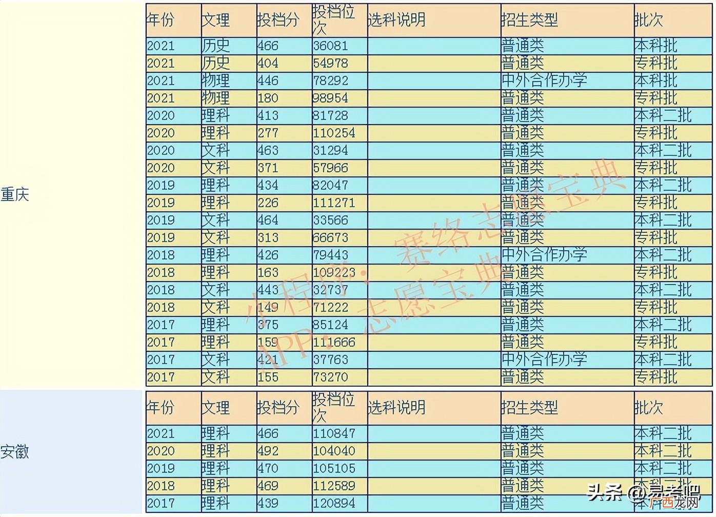 口碑怎么样好就业吗 重庆移通学院怎么样