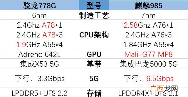 骁龙778处理器的参数 骁龙778g相当于麒麟多少