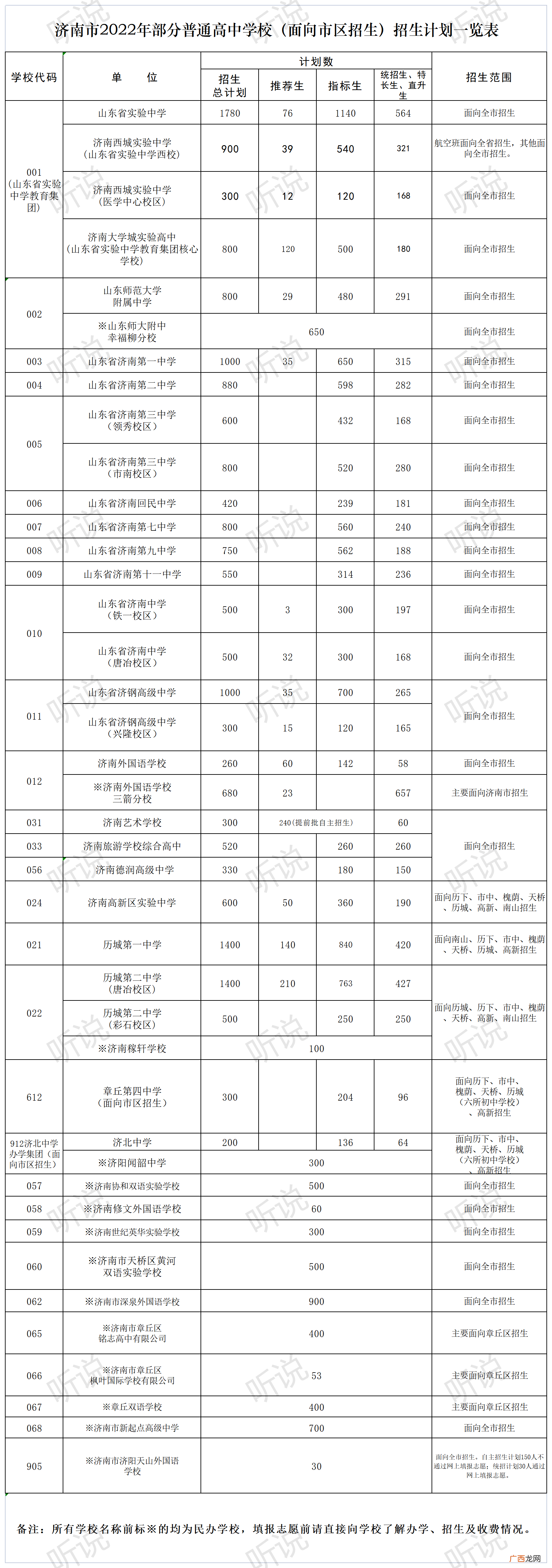 济南历年中考招生人数 济南中考分数线多少
