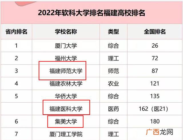 排名对比 福建师范大学和集美大学、福建医科大学哪个好