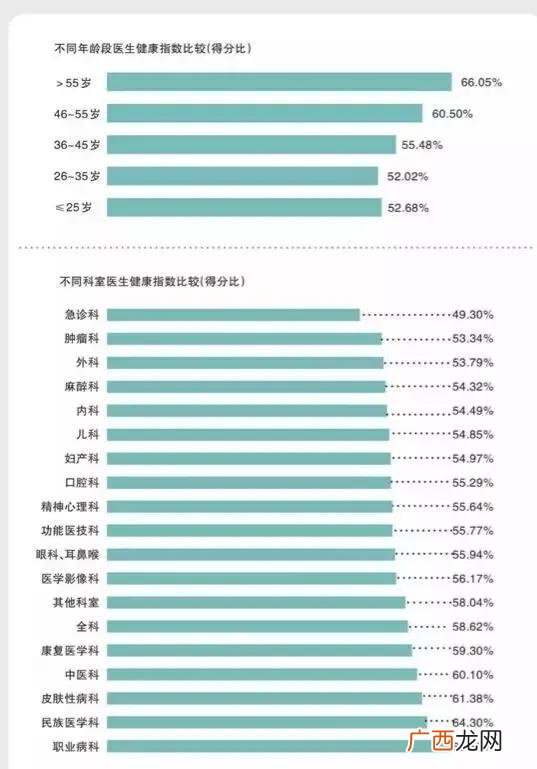 医生的平均寿命为何比普通人的要低 医生平均寿命多少岁