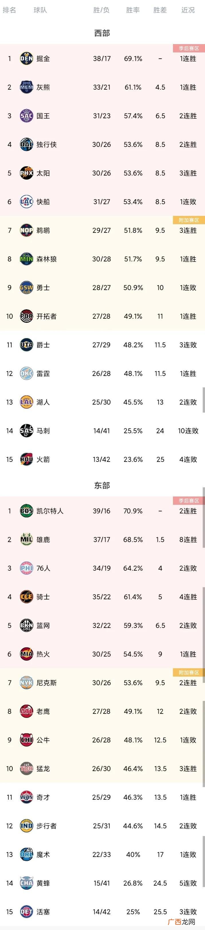 最全的nba东西部排名 nba最新排名