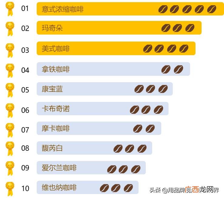 关于十大咖啡品种的介绍 10种最常见的咖啡有哪些