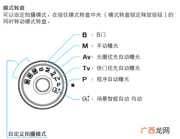 相机各档在什么时候用最合适 相机的m档是什么意思