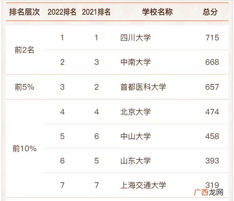 护理学2022高校实力排名一览 护理专业排名前十的学校