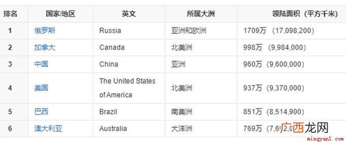中国国土面积排名世界第几位 中国的国土面积排名世界第几位
