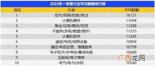 成都哪些行业的平均薪酬较高 成都市平均工资是多少