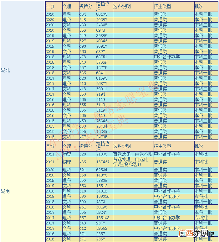录取分数线是多少？ 湖南农业大学是几本