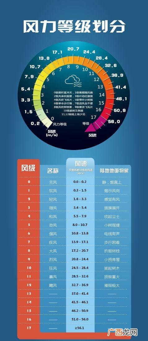 1一18风力等级表 8米每秒的风速是几级风