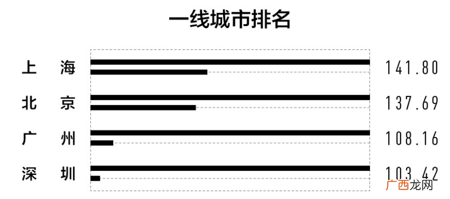 2022年城市排行榜有4个一线城市 中国一线城市名单