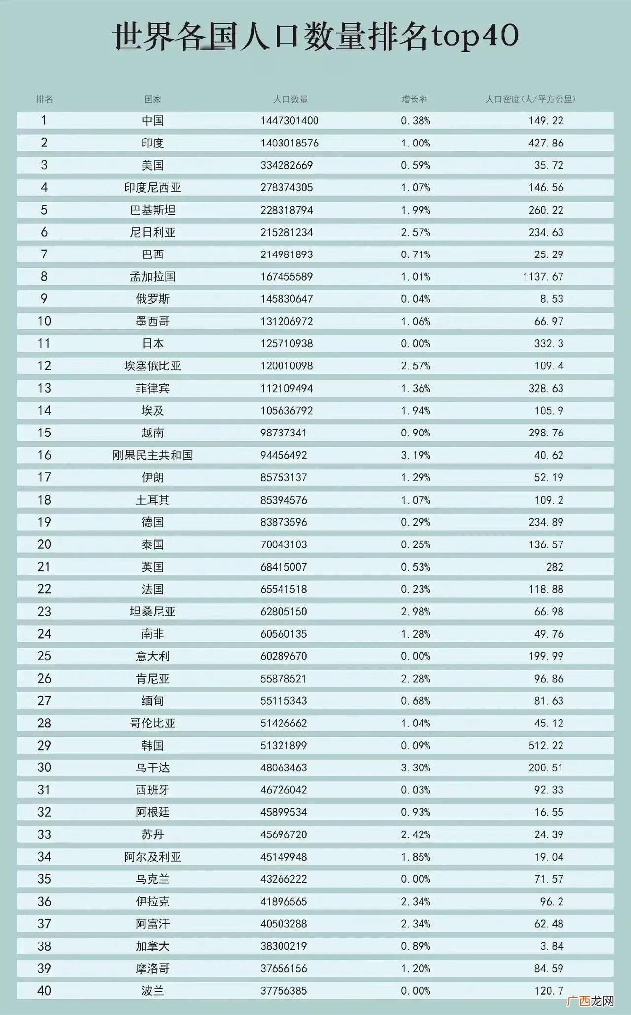 全球各国人口数量和增长详情 世界各国人口