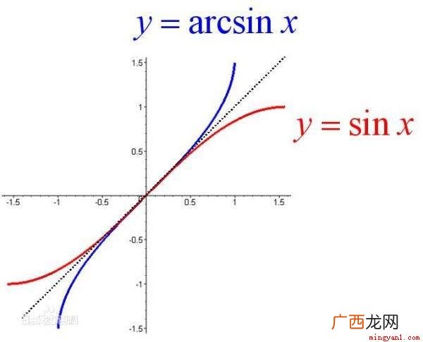 arcsinx是什么意思？