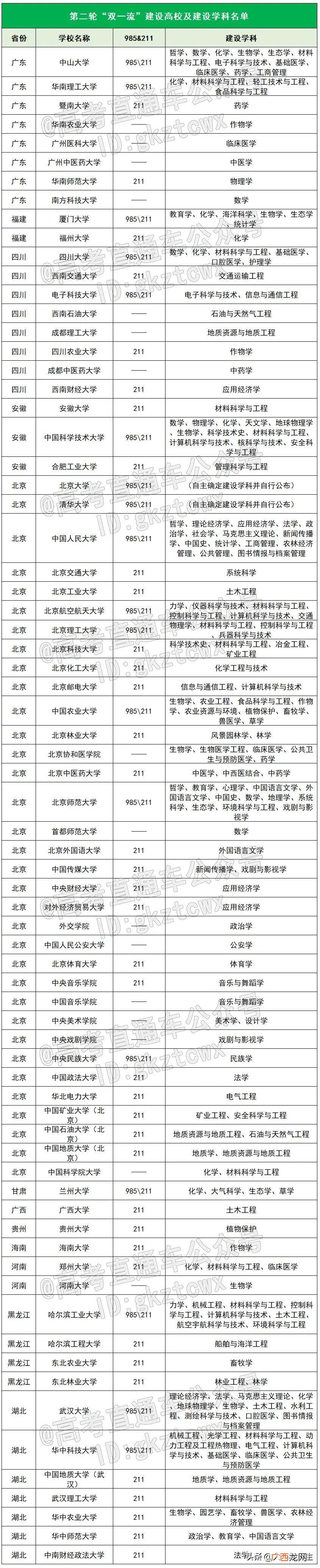 全国147所双一流高校名单汇总 双一流大学名单