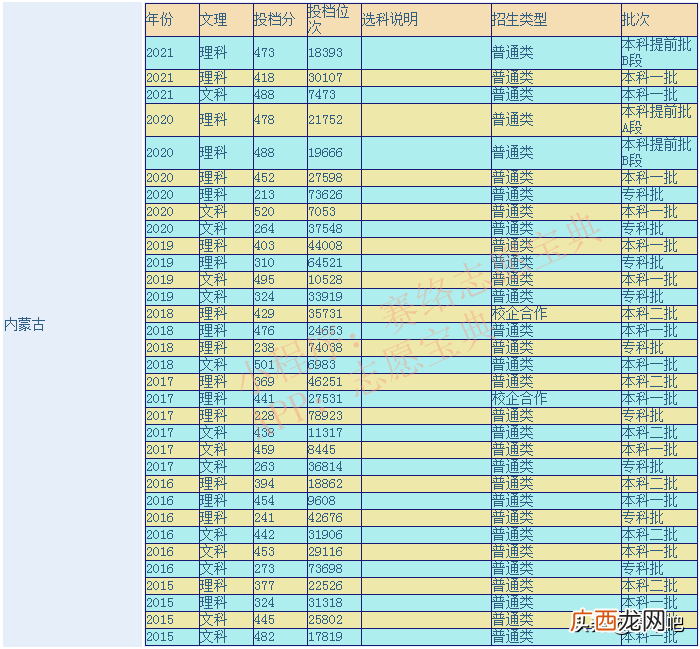 录取分数线是多少 内蒙古工业大学是一本还是二本
