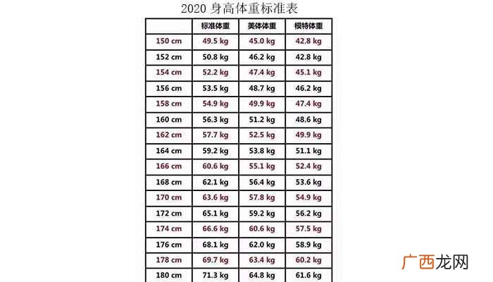 2022身高体重标准表儿童 2022身高体重标准表