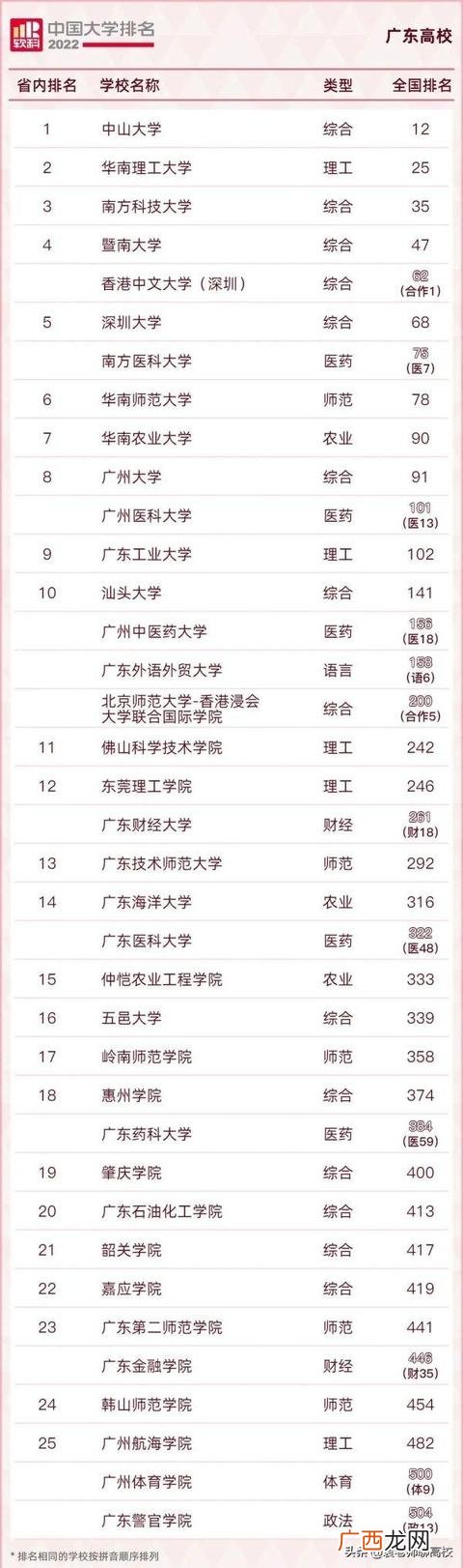 可能性很大 深圳大学未来可能广东省排名第三的高校吗