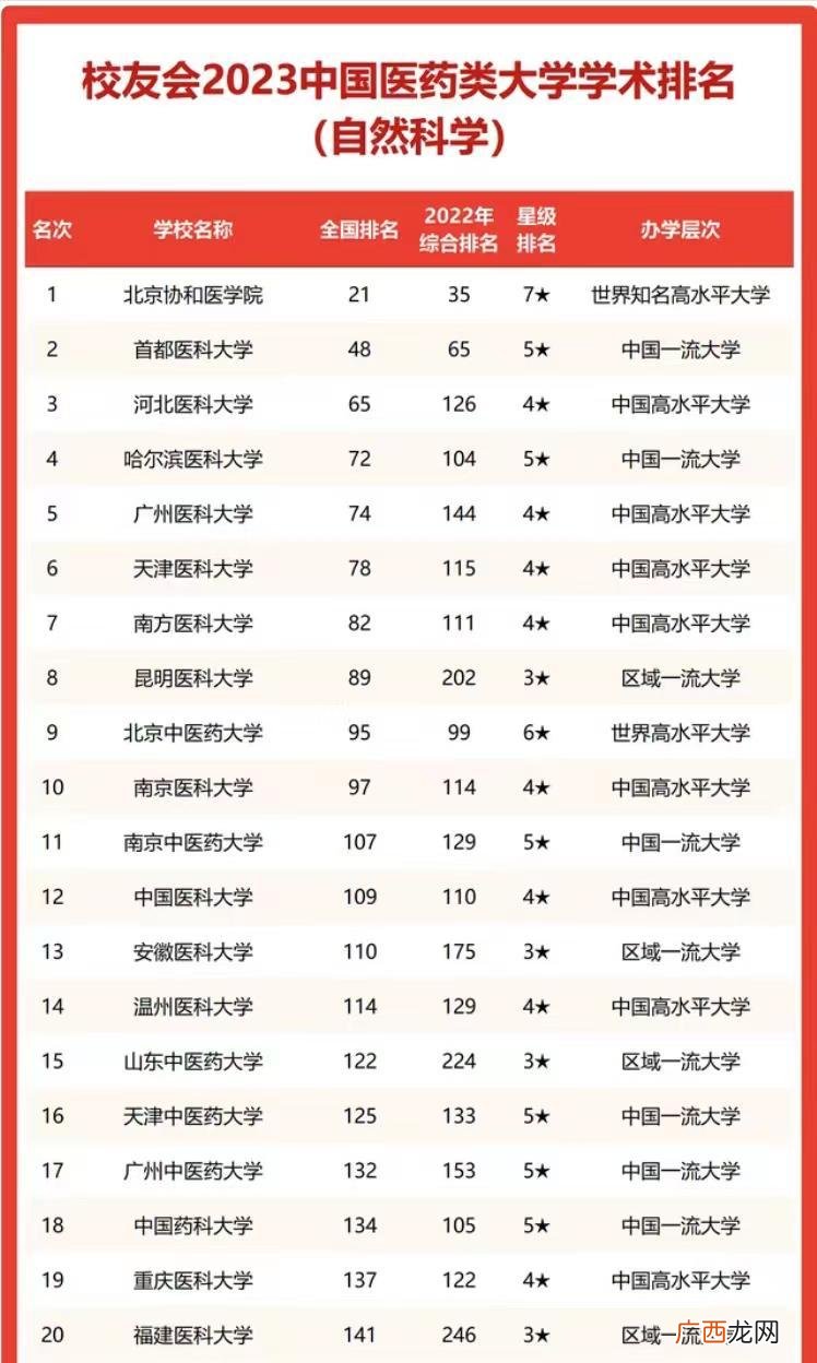 医药大学2023年学术排行情况 全国医药大学排名榜单