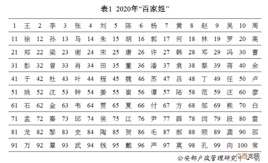 我国百家姓最新排名 中国的传统百家姓氏排名