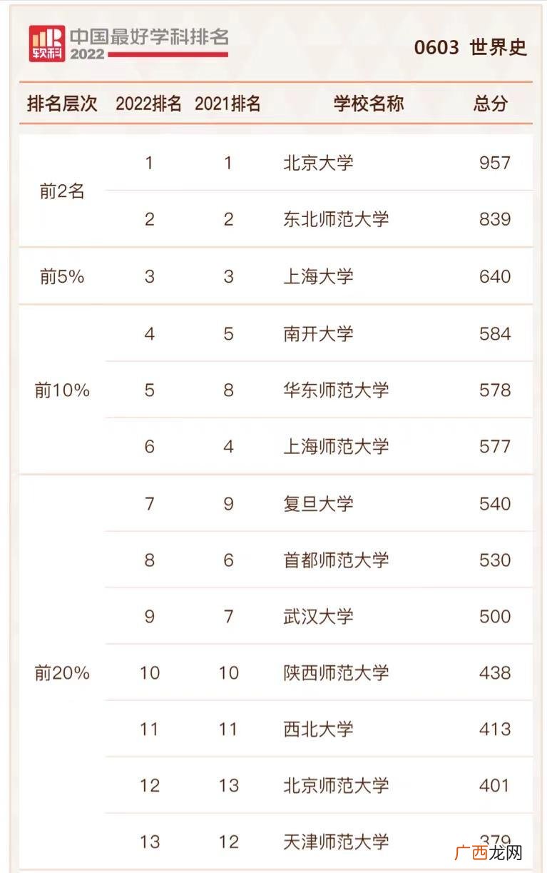 世界史2022年高校实力排名  世界史专业大学排名