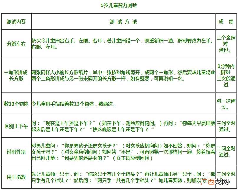 儿童智力怎么测最合适 儿童智力怎么测
