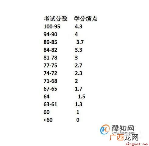 平均绩点GPA如何计算 平均绩点gpa是什么意思