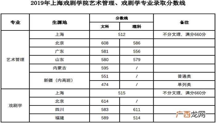 2022年上海戏剧学院录取分数线 上海戏剧学院分数线