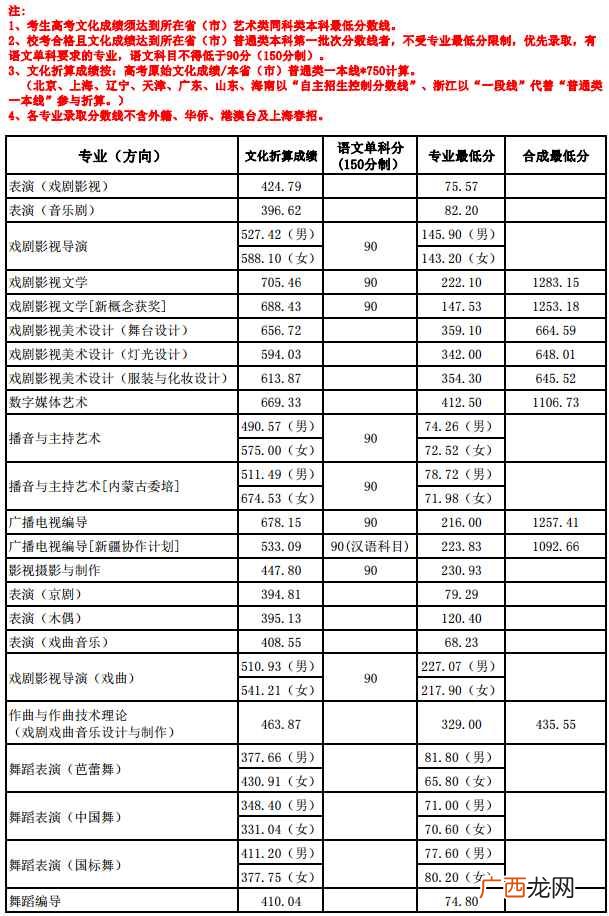 2022年上海戏剧学院录取分数线 上海戏剧学院分数线