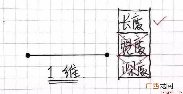一次元为一维,一维仅为长度,即一条线 一次元二次元三次元是什么意思