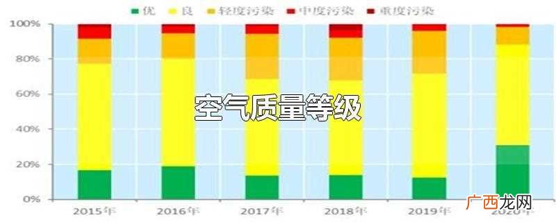 空气污染指数0 空气质量等级