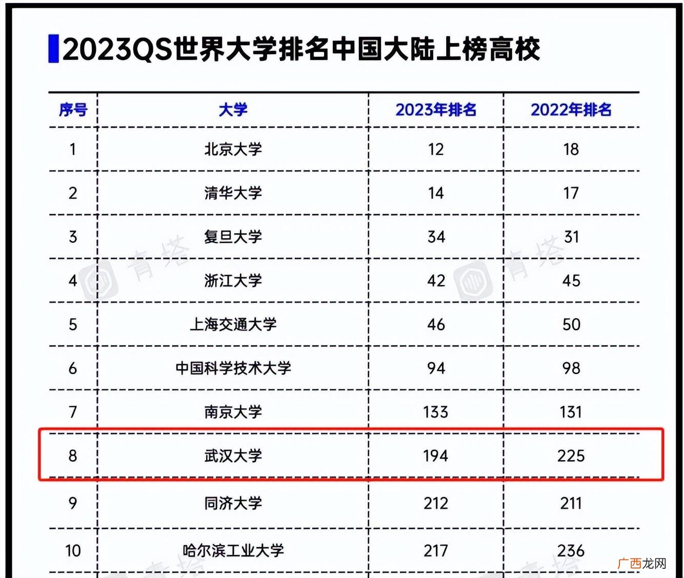 武汉大学冲进世界200强 武汉大学qs世界排名