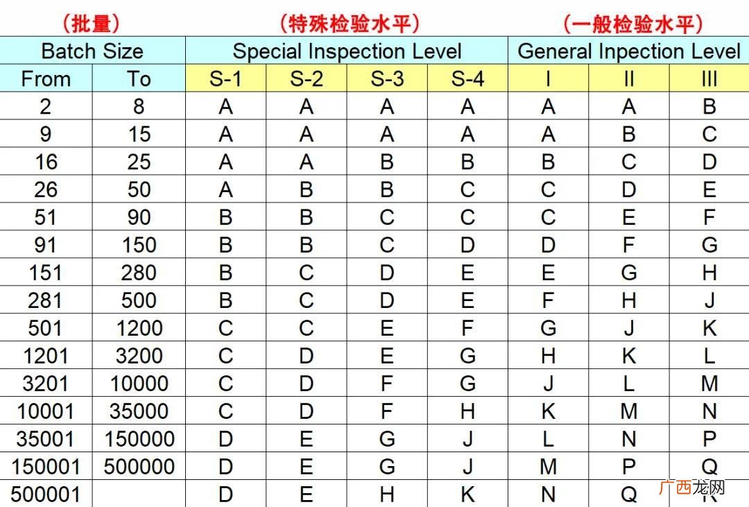 抽检AQL标准 aql抽样标准表