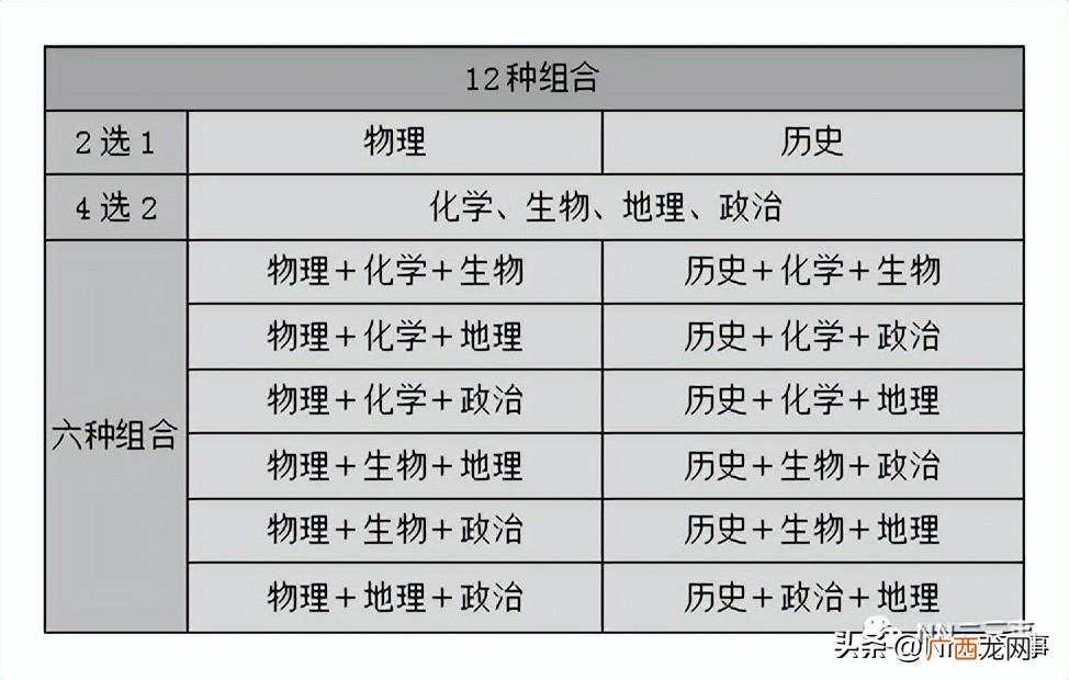 3+1+2指的是什么 高中选科如何选择3+1+2