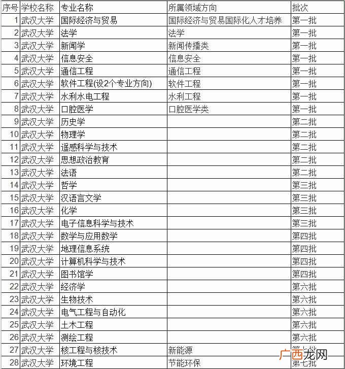 武汉大学国家级一流本科专业建设点 武汉大学优势专业排名