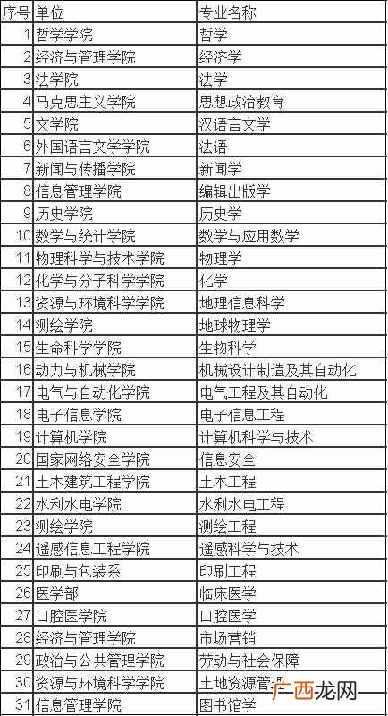 武汉大学国家级一流本科专业建设点 武汉大学优势专业排名