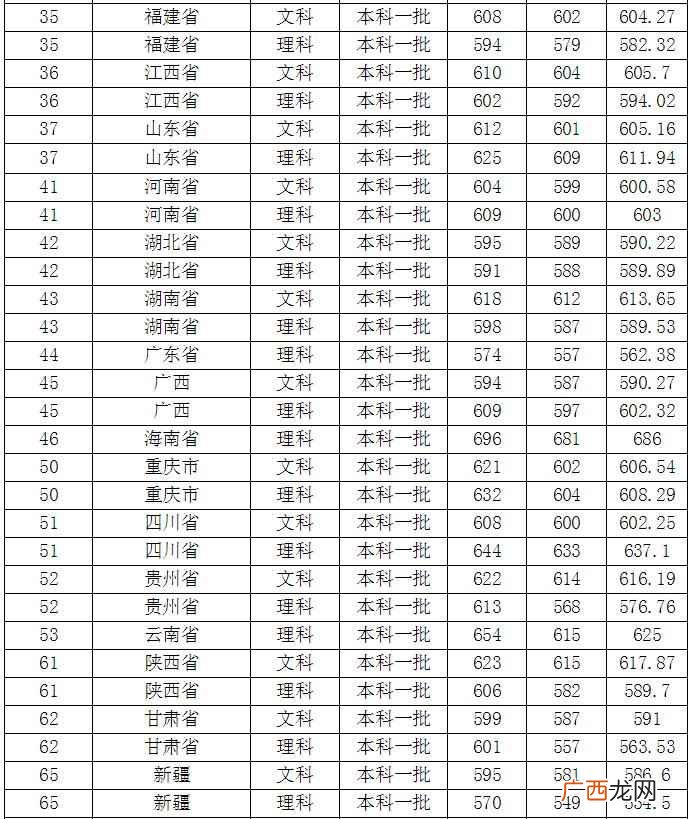 南京师范大学2019录取分数线 南京师范大学分数线